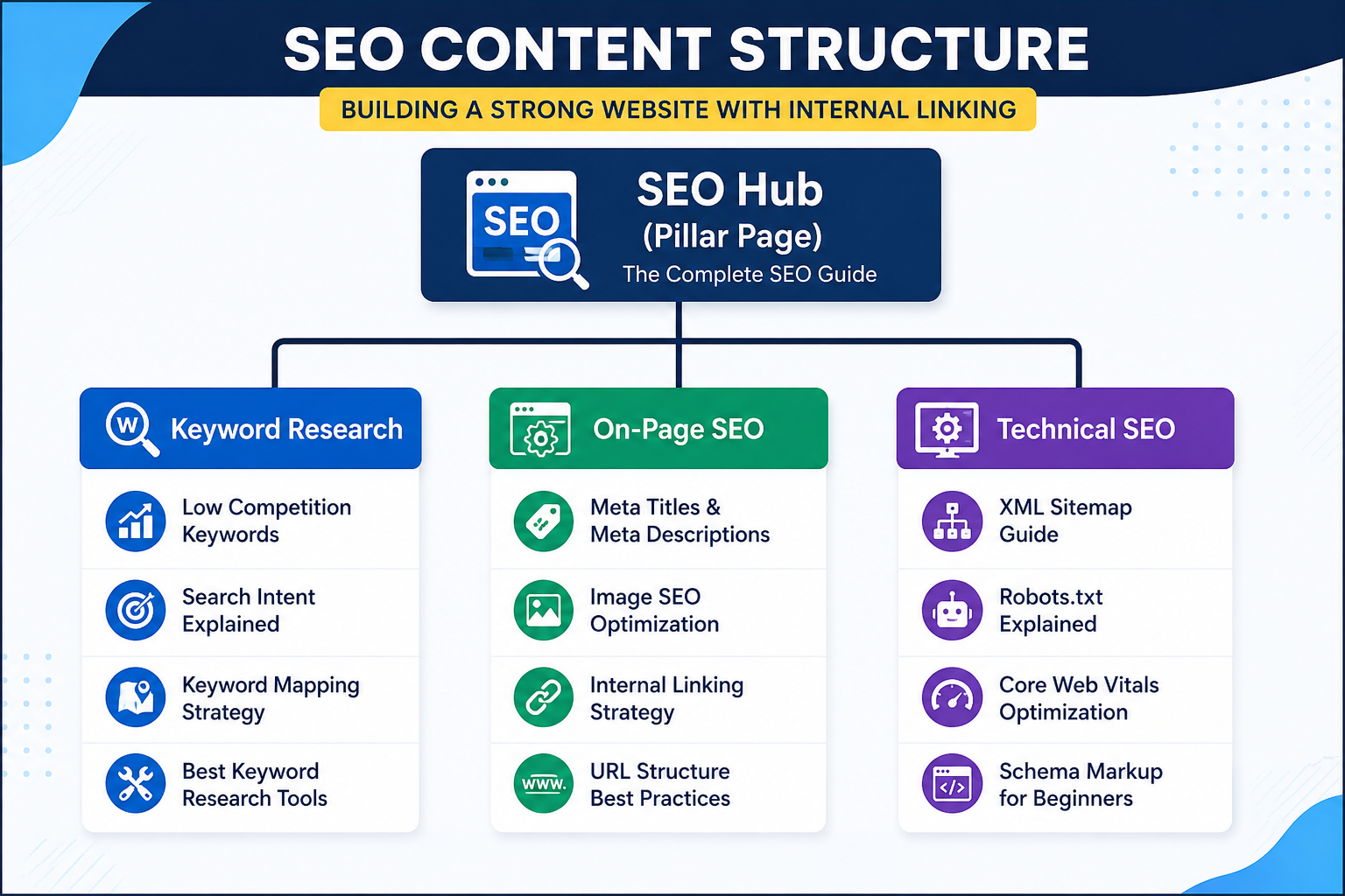Internal Linking Strategy for SEO: How to Build a Strong Website Structure (Complete Guide 2026)